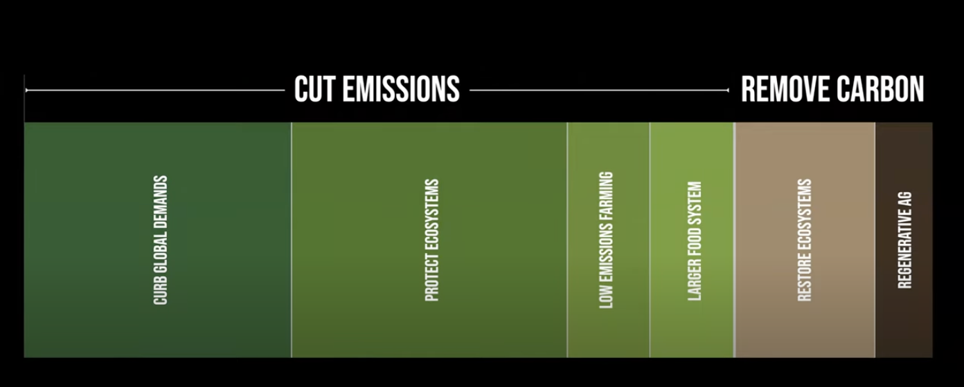 food system emissions and carbon removal